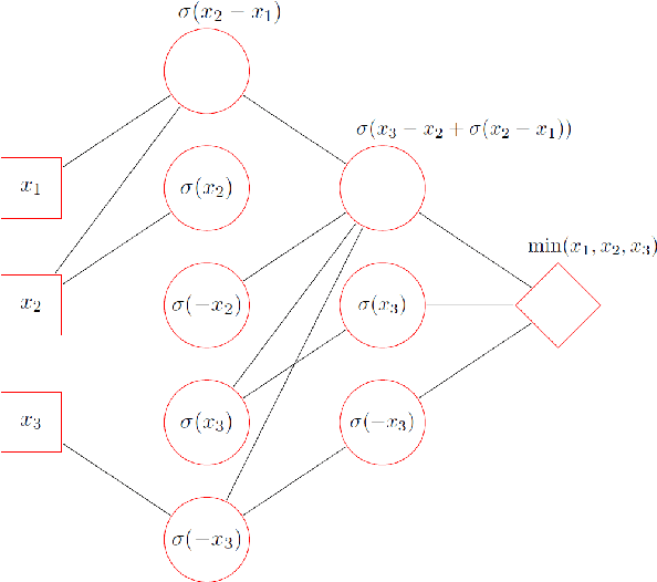 Figure 4 for Approximation of Nonlinear Functionals Using Deep ReLU Networks