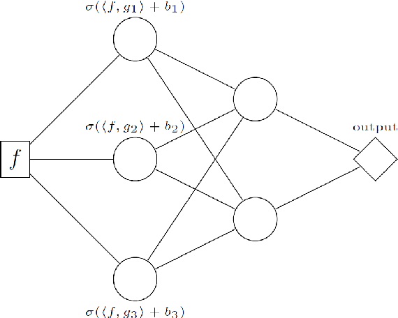 Figure 1 for Approximation of Nonlinear Functionals Using Deep ReLU Networks