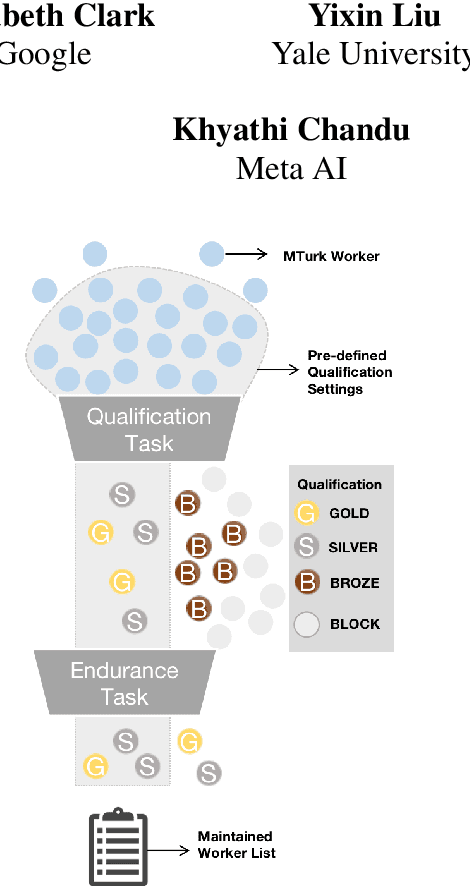 Figure 1 for Needle in a Haystack: An Analysis of Finding Qualified Workers on MTurk for Summarization