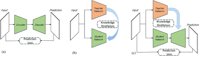 Figure 1 for Prior Knowledge Guided Network for Video Anomaly Detection