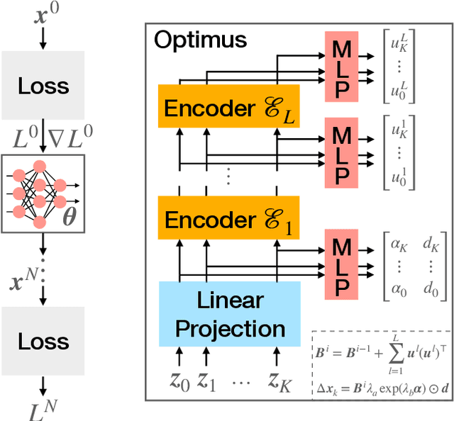 Figure 3 for Transformer-Based Learned Optimization