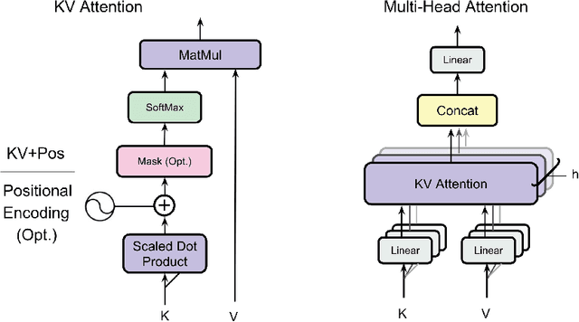 Figure 1 for Key-Value Transformer