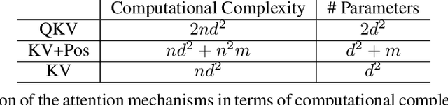 Figure 2 for Key-Value Transformer