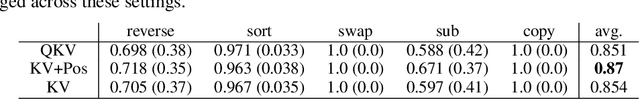 Figure 4 for Key-Value Transformer