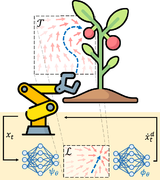 Figure 1 for Stable Motion Primitives via Imitation and Contrastive Learning