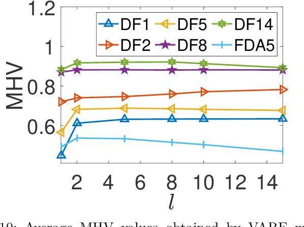 Figure 2 for Vector Autoregressive Evolution for Dynamic Multi-Objective Optimisation