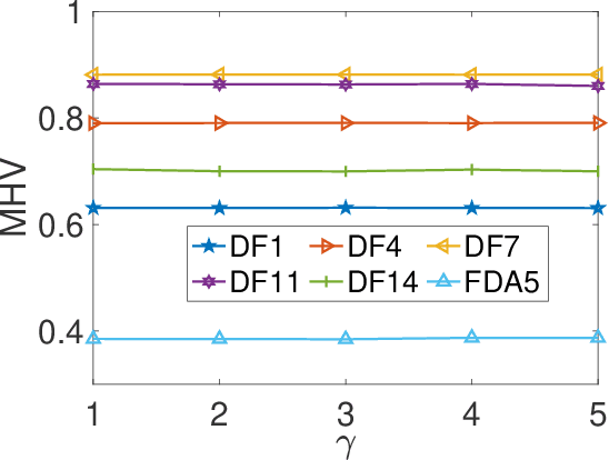 Figure 3 for Vector Autoregressive Evolution for Dynamic Multi-Objective Optimisation