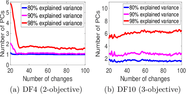 Figure 4 for Vector Autoregressive Evolution for Dynamic Multi-Objective Optimisation
