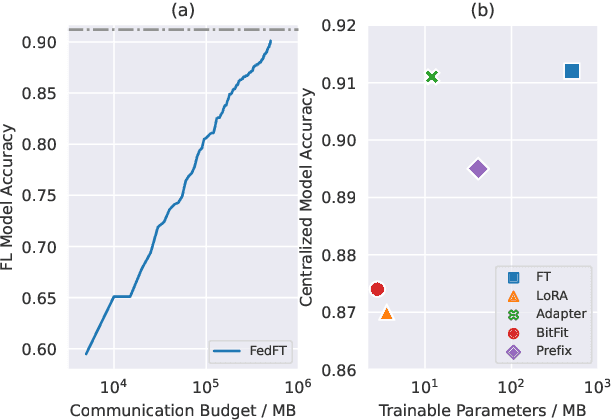 Figure 1 for When Federated Learning Meets Pre-trained Language Models' Parameter-Efficient Tuning Methods