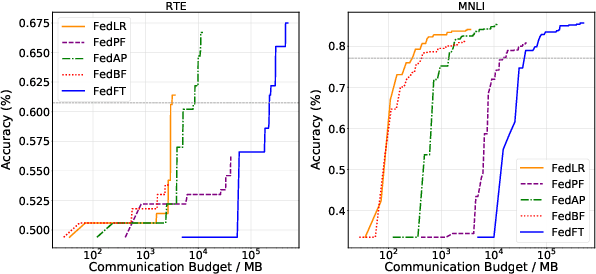 Figure 3 for When Federated Learning Meets Pre-trained Language Models' Parameter-Efficient Tuning Methods
