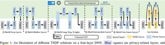 Figure 2 for No Privacy Left Outside: On the (In-)Security of TEE-Shielded DNN Partition for On-Device ML