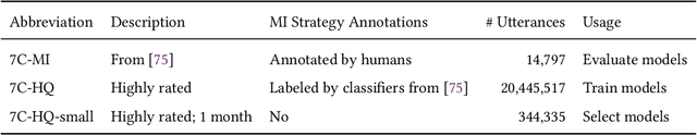 Figure 3 for Helping the Helper: Supporting Peer Counselors via AI-Empowered Practice and Feedback