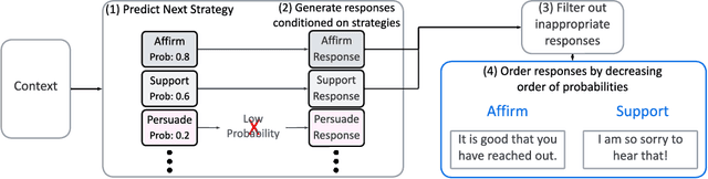 Figure 4 for Helping the Helper: Supporting Peer Counselors via AI-Empowered Practice and Feedback