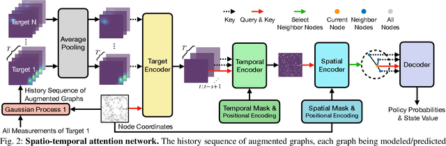 Figure 2 for Spatio-Temporal Attention Network for Persistent Monitoring of Multiple Mobile Targets