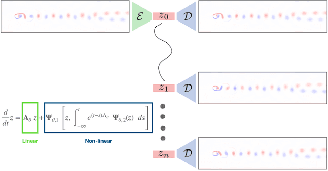 Figure 1 for Interpretable learning of effective dynamics for multiscale systems