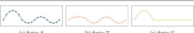 Figure 1 for Parameterizing the cost function of Dynamic Time Warping with application to time series classification