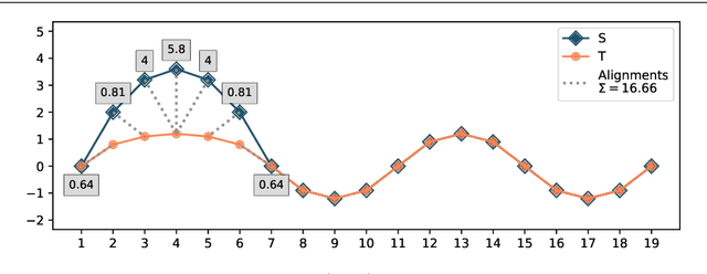 Figure 3 for Parameterizing the cost function of Dynamic Time Warping with application to time series classification