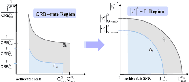 Figure 2 for On the Performance Gain of Integrated Sensing and Communications: A Subspace Correlation Perspective