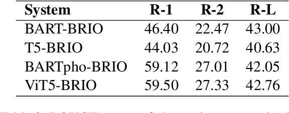 Figure 3 for Abstractive Text Summarization Using the BRIO Training Paradigm