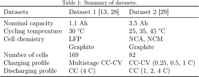 Figure 2 for Model-Free Reconstruction of Capacity Degradation Trajectory of Lithium-Ion Batteries Using Early Cycle Data