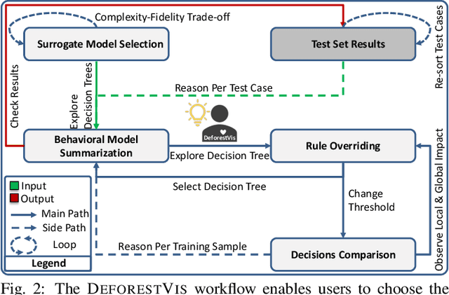 Figure 1 for DeforestVis: Behavior Analysis of Machine Learning Models with Surrogate Decision Stumps