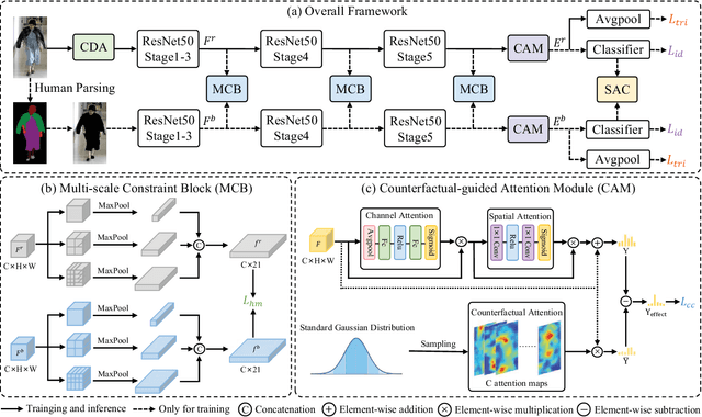 Figure 3 for Identity-aware Dual-constraint Network for Cloth-Changing Person Re-identification