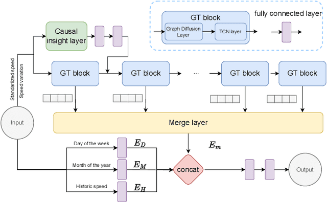 Figure 4 for GT-CausIn: a novel causal-based insight for traffic prediction