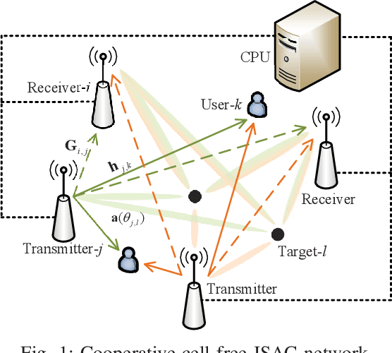 Figure 1 for Joint BS Mode Selection and Beamforming Design for Cooperative Cell-Free ISAC Networks