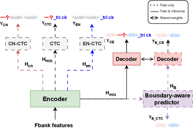 Figure 1 for BA-MoE: Boundary-Aware Mixture-of-Experts Adapter for Code-Switching Speech Recognition