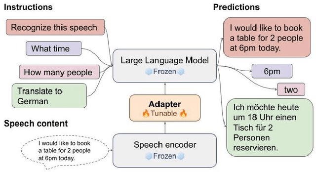 Figure 1 for SLM: Bridge the thin gap between speech and text foundation models
