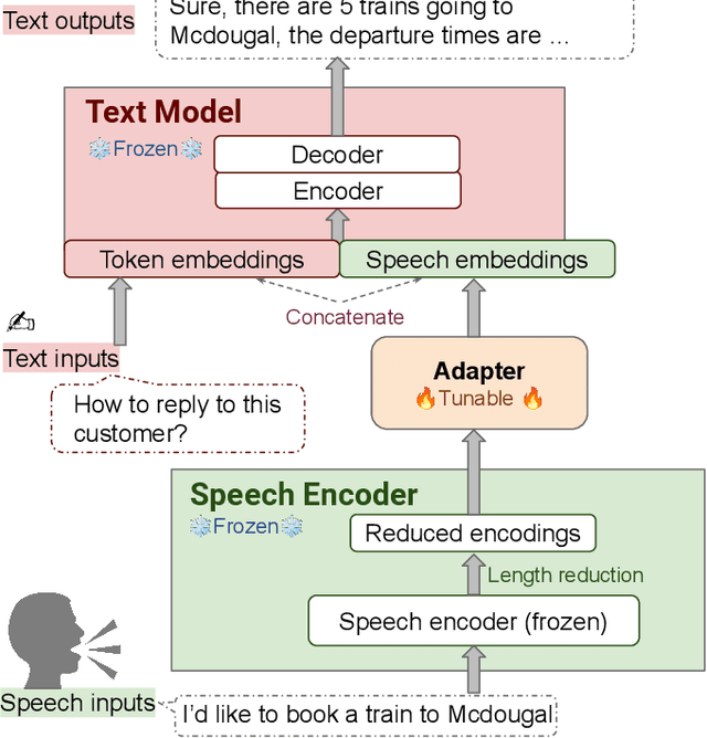 Figure 3 for SLM: Bridge the thin gap between speech and text foundation models