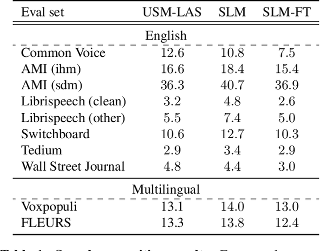 Figure 2 for SLM: Bridge the thin gap between speech and text foundation models