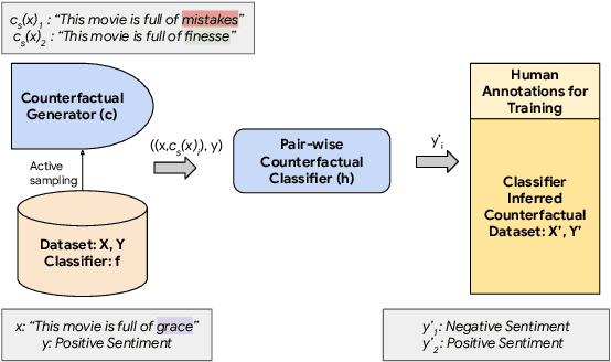 Figure 1 for Improving Classifier Robustness through Active Generation of Pairwise Counterfactuals