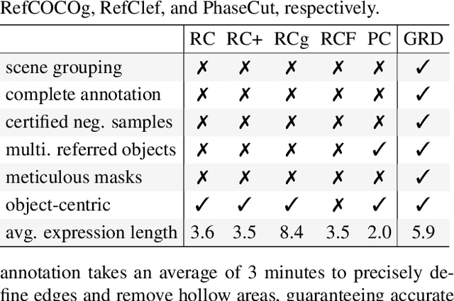 Figure 2 for Advancing Referring Expression Segmentation Beyond Single Image
