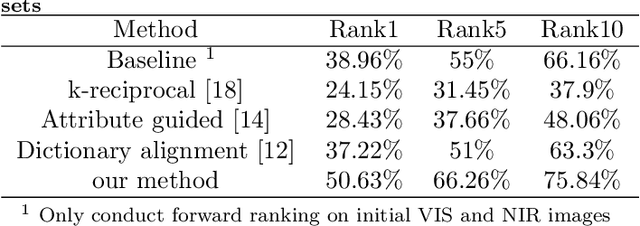 Figure 2 for Mutimodal Ranking Optimization for Heterogeneous Face Re-identification