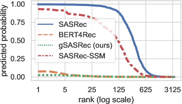 Figure 1 for gSASRec: Reducing Overconfidence in Sequential Recommendation Trained with Negative Sampling