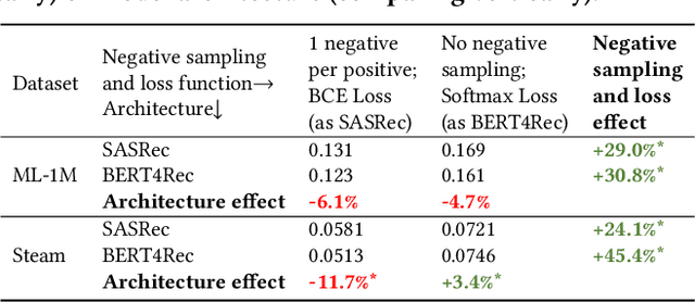 Figure 3 for gSASRec: Reducing Overconfidence in Sequential Recommendation Trained with Negative Sampling