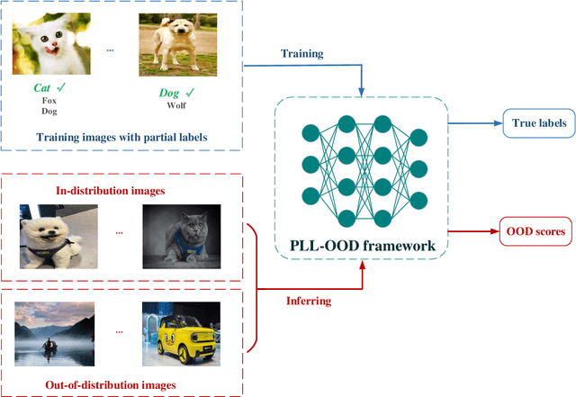 Figure 1 for Trustworthy Partial Label Learning with Out-of-distribution Detection