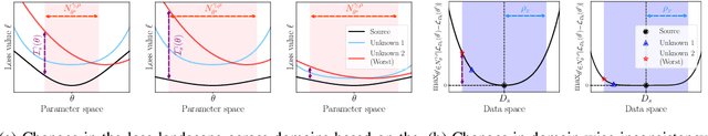 Figure 1 for Unknown Domain Inconsistency Minimization for Domain Generalization