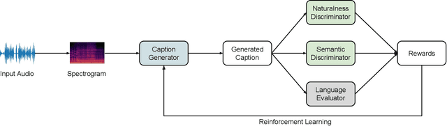 Figure 1 for Towards Generating Diverse Audio Captions via Adversarial Training