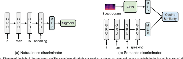 Figure 3 for Towards Generating Diverse Audio Captions via Adversarial Training