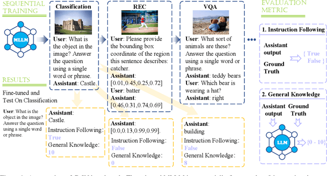 Figure 1 for CoIN: A Benchmark of Continual Instruction tuNing for Multimodel Large Language Model