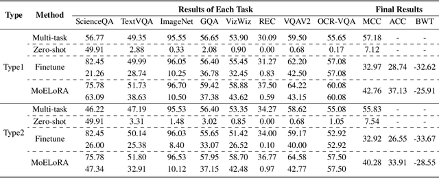 Figure 3 for CoIN: A Benchmark of Continual Instruction tuNing for Multimodel Large Language Model