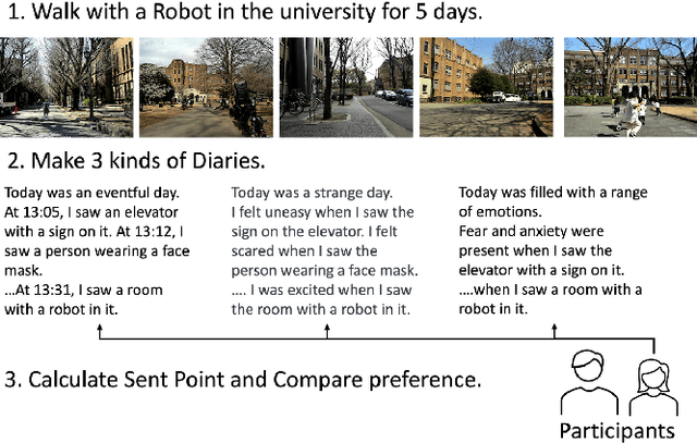 Figure 4 for A method for Selecting Scenes and Emotion-based Descriptions for a Robot's Diary