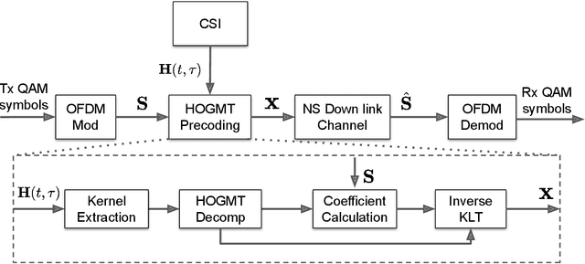 Figure 1 for Joint Spatio-Temporal Precoding for Practical Non-Stationary Wireless Channels