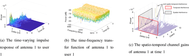 Figure 3 for Joint Spatio-Temporal Precoding for Practical Non-Stationary Wireless Channels