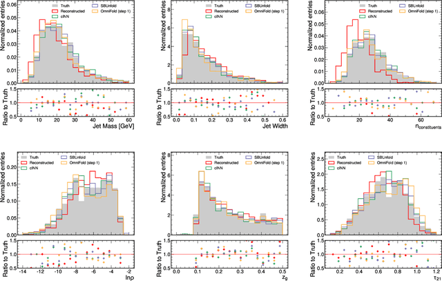 Figure 4 for Improving Generative Model-based Unfolding with Schrödinger Bridges