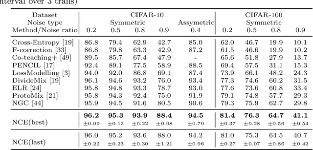 Figure 2 for Neighborhood Collective Estimation for Noisy Label Identification and Correction