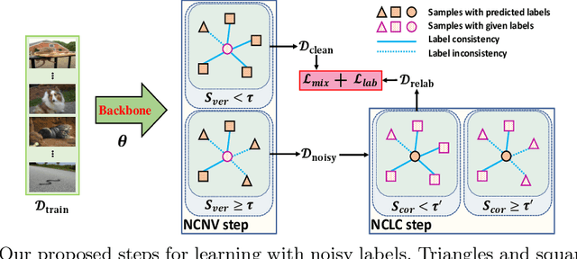 Figure 3 for Neighborhood Collective Estimation for Noisy Label Identification and Correction