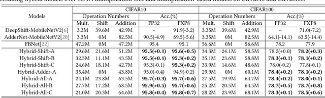 Figure 4 for NASA: Neural Architecture Search and Acceleration for Hardware Inspired Hybrid Networks